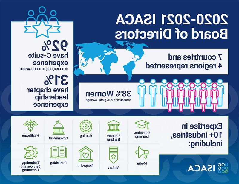 2020-2021 Board Infographic