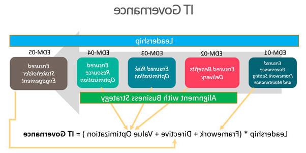 Figure 1- IT Governance Formula derived from COBIT 2019